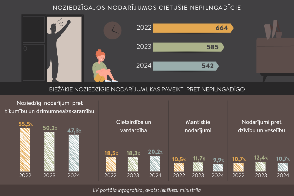 Noziedzīgajos nodarījumos cietušo bērnu skaits pērn nedaudz samazinājies