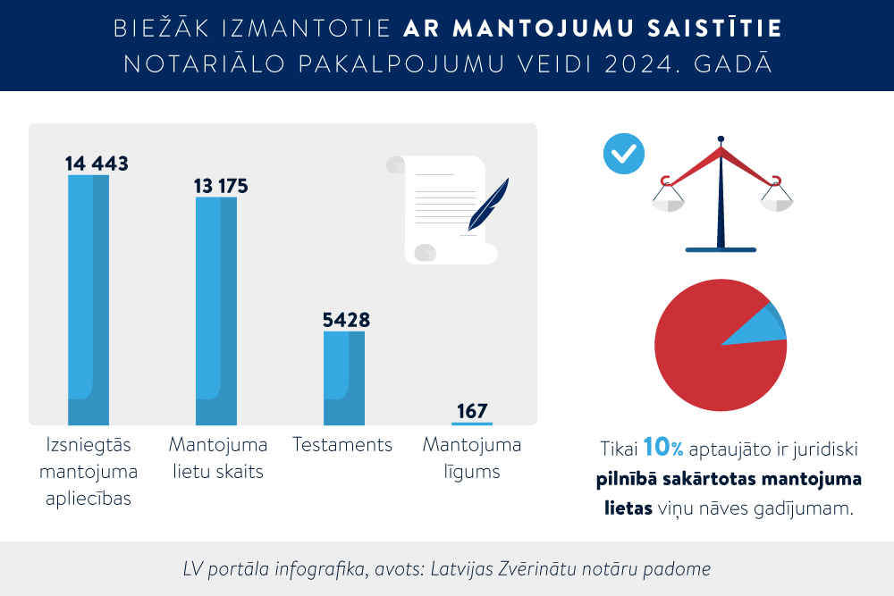 Notāri: mantojuma lietu sakārtošana nav novērtēta