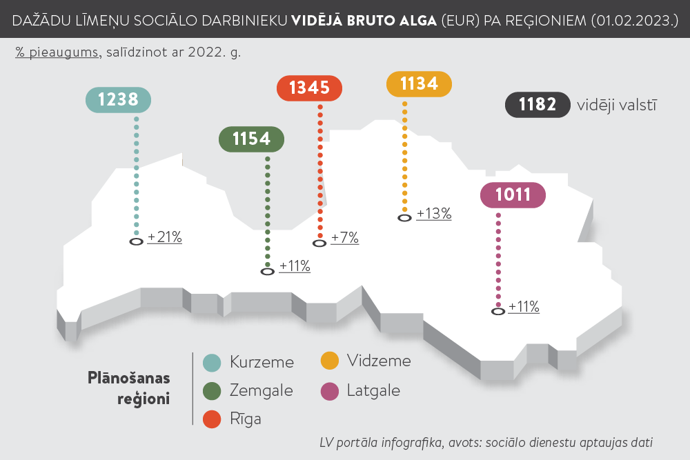 Sociālā darba prestižu nevairo zemais atalgojums 