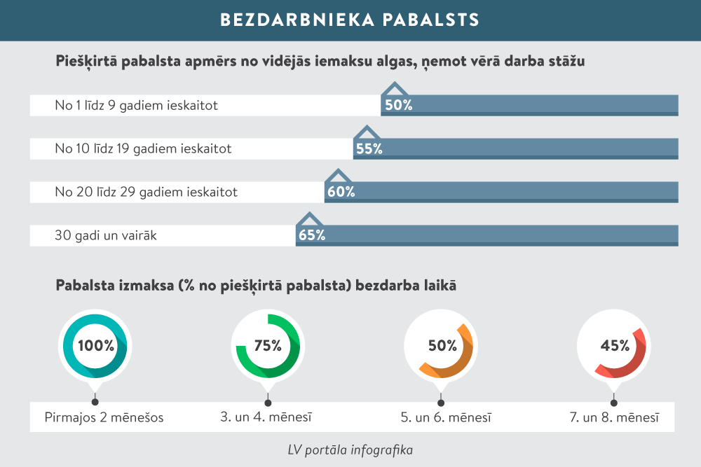 Kādos gadījumos drīkst strādāt, nezaudējot bezdarbnieka pabalstu