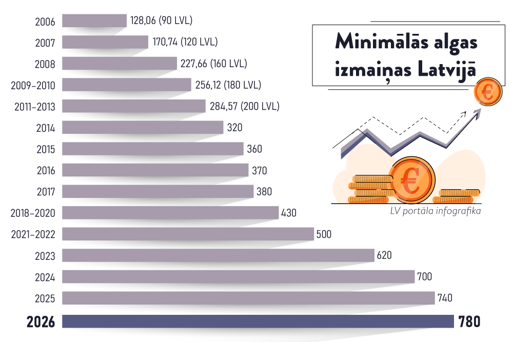 Minimālā alga 2026. gadā būs 780 eiro