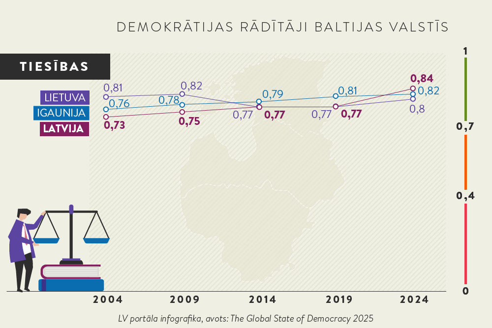 Baltijas valstis – attīstītāko demokrātiju pulkā. Ieskats ziņojumā par demokrātijas stāvokli pasaulē