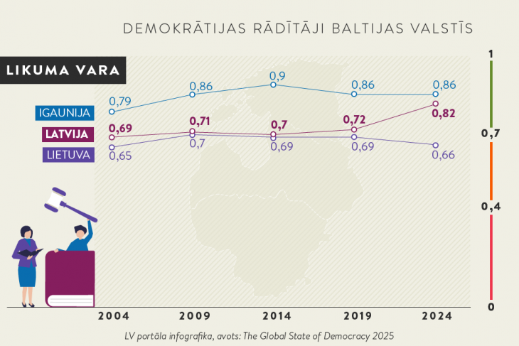 Baltijas valstis – attīstītāko demokrātiju pulkā. Ieskats ziņojumā par demokrātijas stāvokli pasaulē