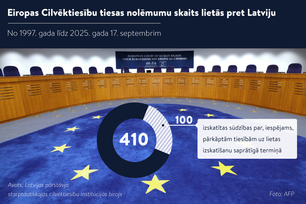 Eiropas Cilvēktiesību tiesas atziņas par tiesvedības ilgumu Latvijā