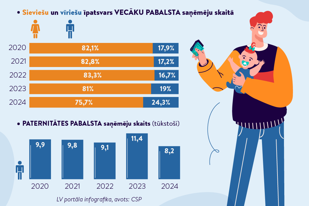 Tēvu iesaiste ģimenes dzīvē kļūst redzamāka