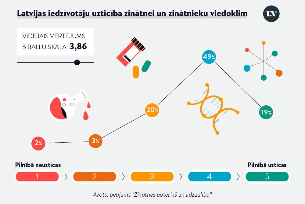 No laboratorijas līdz valstij: kāpēc zinātne ir svarīga, un ko par to domājam 