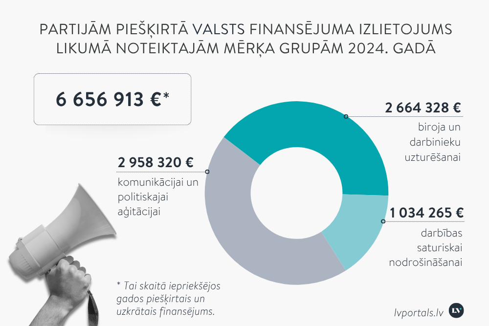 Valsts budžeta miljoni partijām, bet pārkāpumi vairāk nekā pusei: KNAB rosina stingrāku kontroli