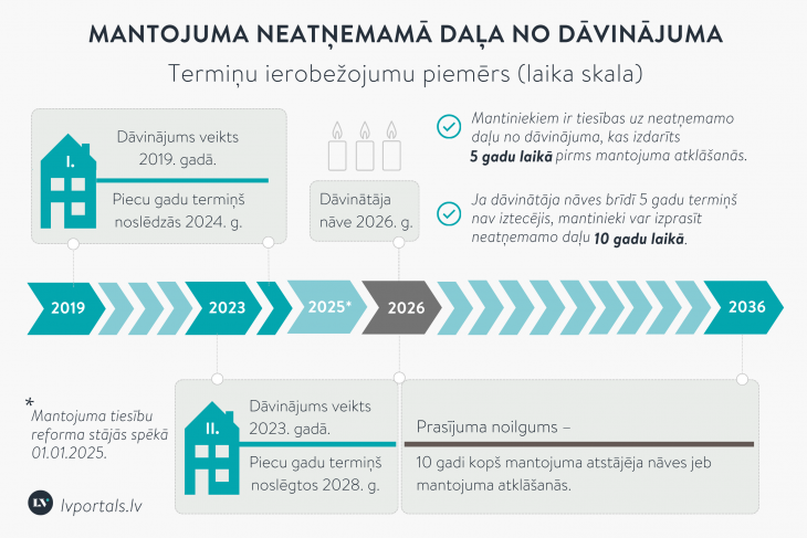 Dāvinājums un mantinieku tiesības uz neatņemamo daļu: kas ir mainījies kopš mantojuma tiesību reformas