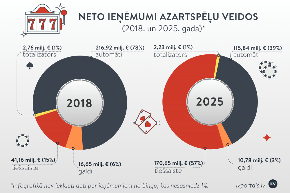 Nelegālie operatori aizņem gandrīz trešdaļu no Latvijas azartspēļu tirgus. Kā to mazināt?
