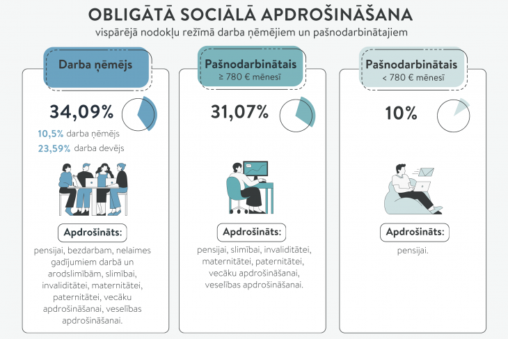 Kādā gadījumā iestājas pienākums reģistrēt saimniecisko darbību; kādas ir nodokļu režīma izvēles un kas jāzina pašnodarbinātajam