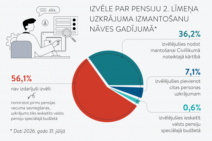 Kur paliek pensiju 2. līmeņa uzkrājums, ja cilvēks nomirst pirms pensijas vecuma sasniegšanas