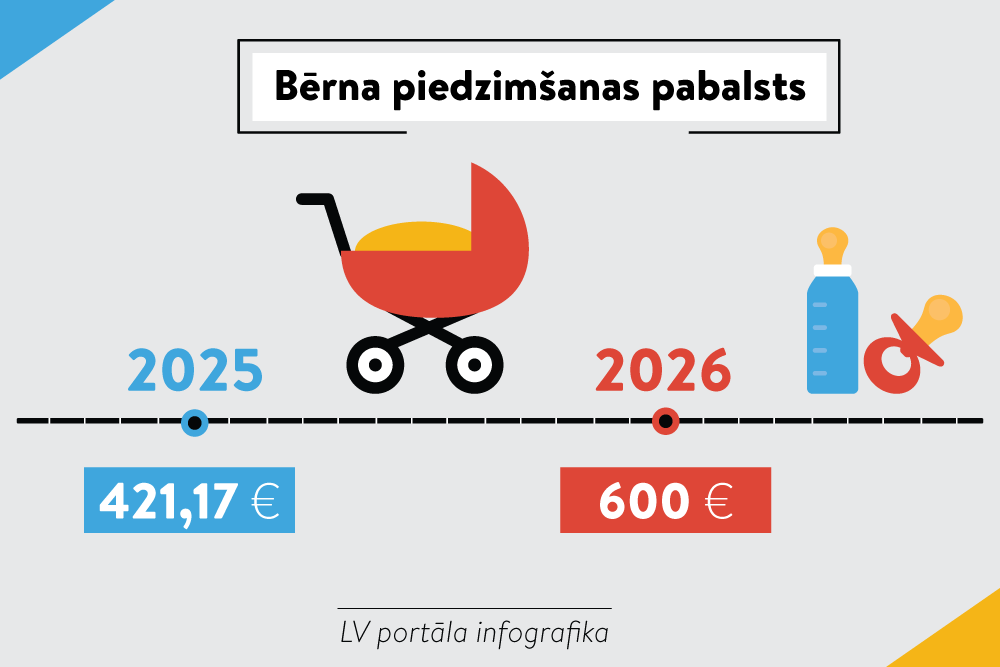 Bērna piedzimšanas pabalsts turpmāk būs 600 eiro