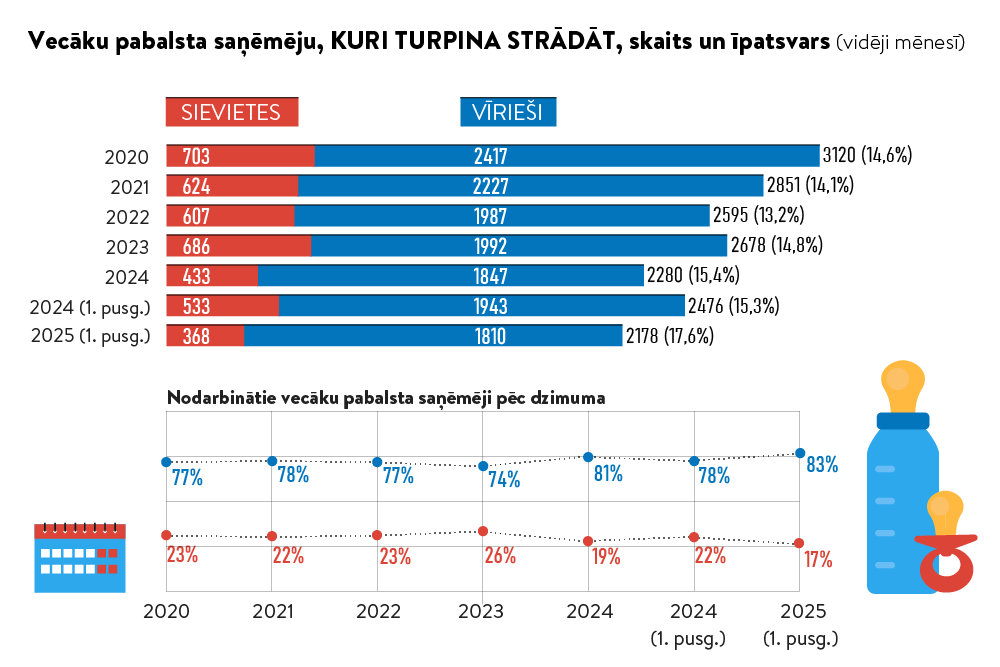 Strādājošajiem vecāku pabalstu turpina izmaksāt 75% apmērā. Joprojām šāda izvēle populārāka tēvu vidū