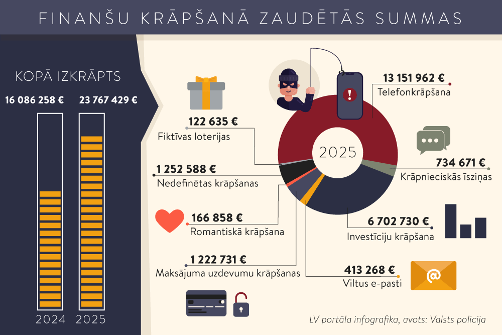 Finanšu krāpšana turpina pieaugt. Krāpnieki iztukšo kontus un liek pārdot īpašumus