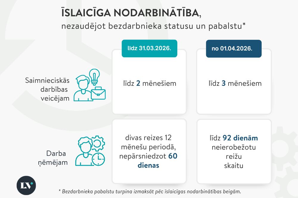 1. aprīlī stājas spēkā būtiskas izmaiņas bezdarbnieka statusa piešķiršanas un saglabāšanas kārtībā
