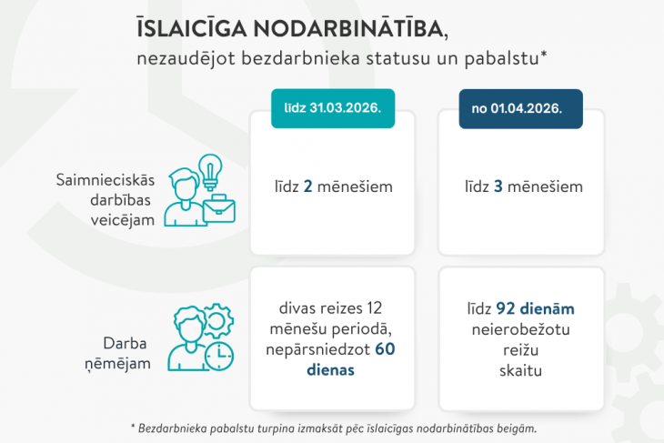 1. aprīlī stājas spēkā būtiskas izmaiņas bezdarbnieka statusa piešķiršanas un saglabāšanas kārtībā