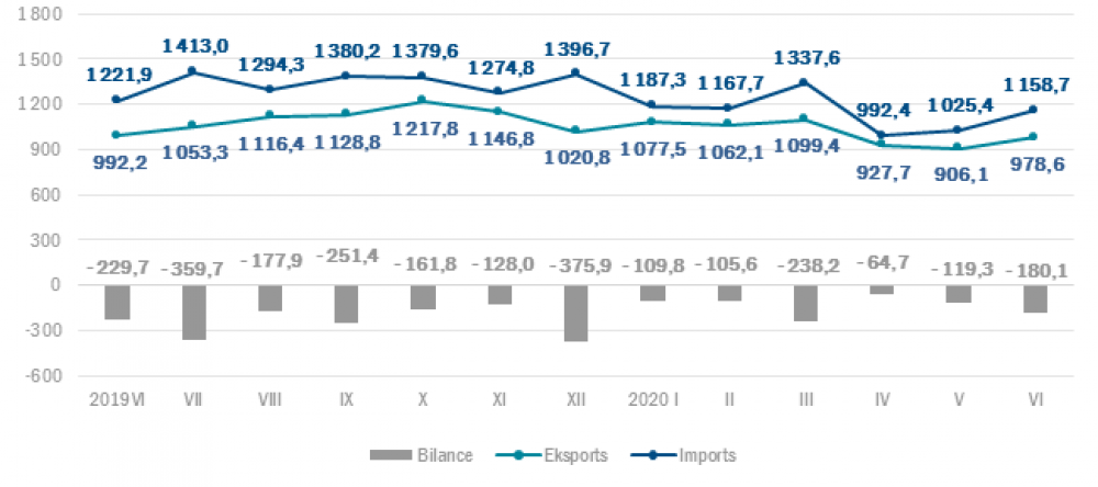 Jūnijā Latvijas ārējās tirdzniecības apgrozījums par 3,5 % mazāks nekā pirms gada