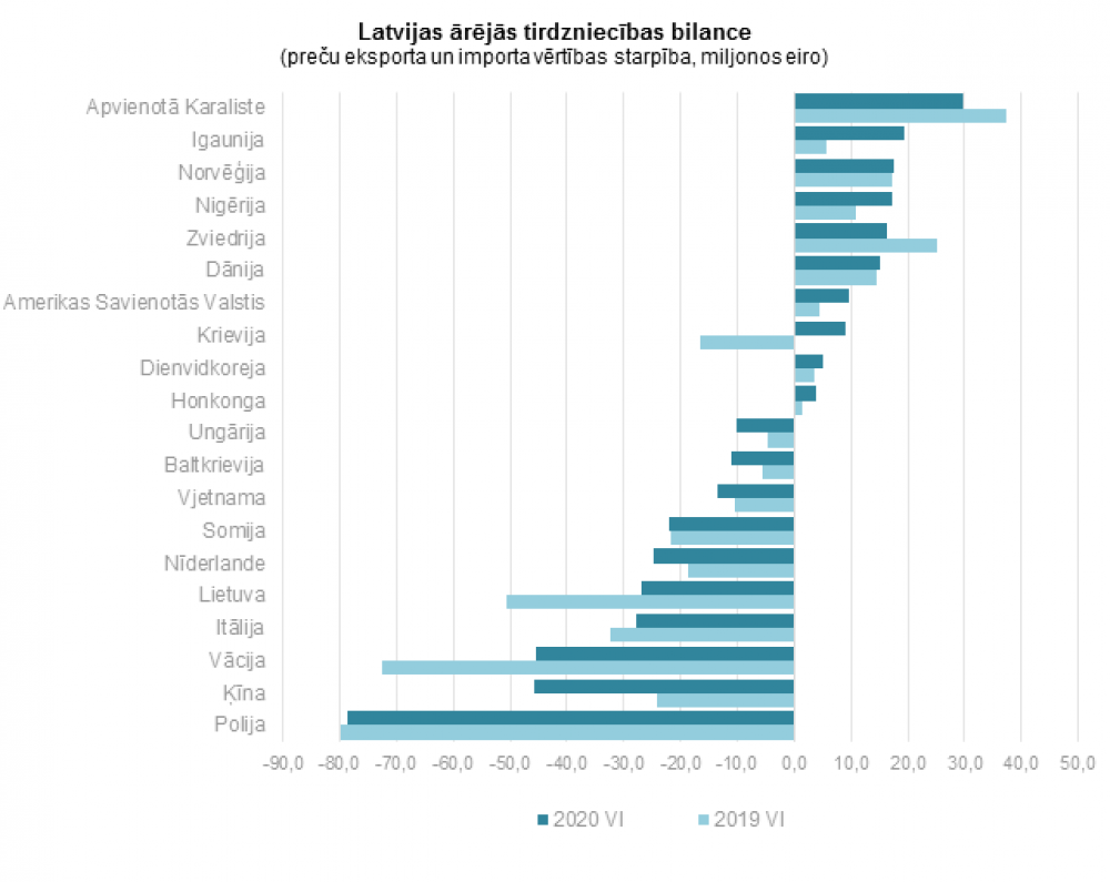 Maijā Latvijas ārējās tirdzniecības apgrozījums par 3,5 % lielāks nekā pirms gada