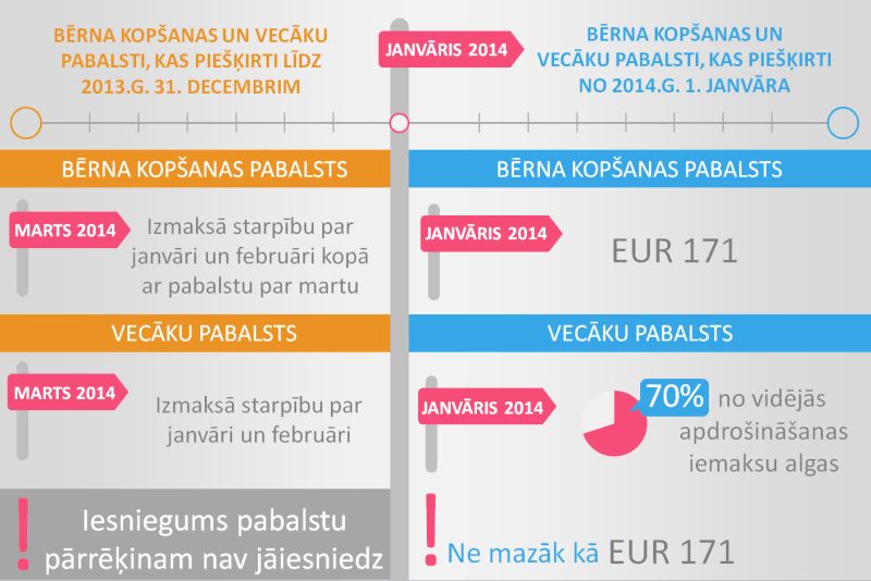 VSAA Vec kiem Pabalstu Starp bu Izmaks s L dz 31 martam LV Port ls
