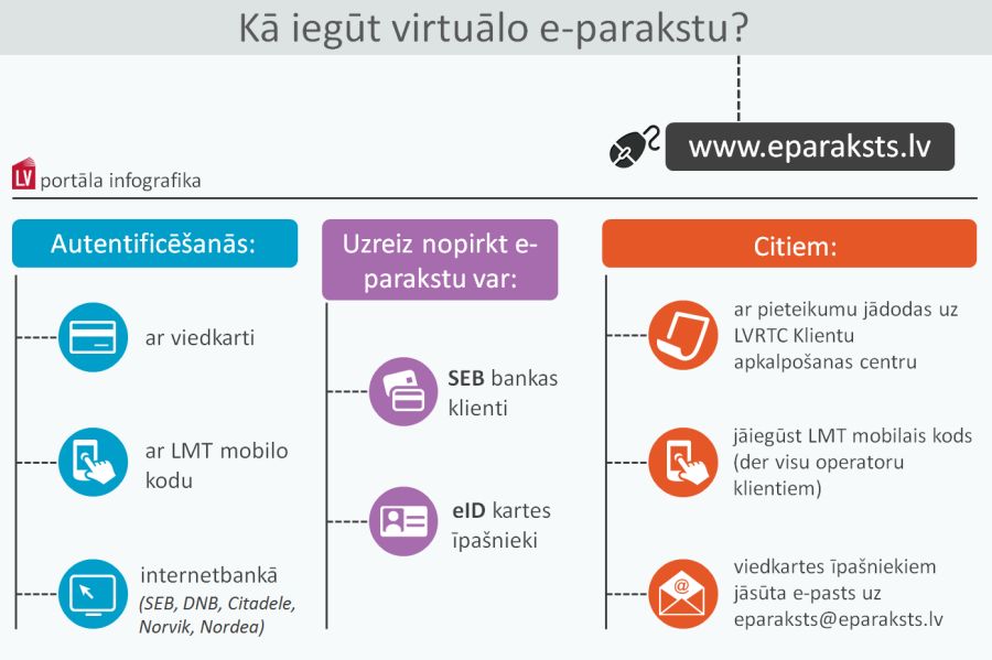Kas ir virtuālais e-paraksts, un kā to iegūt? - LV portāls