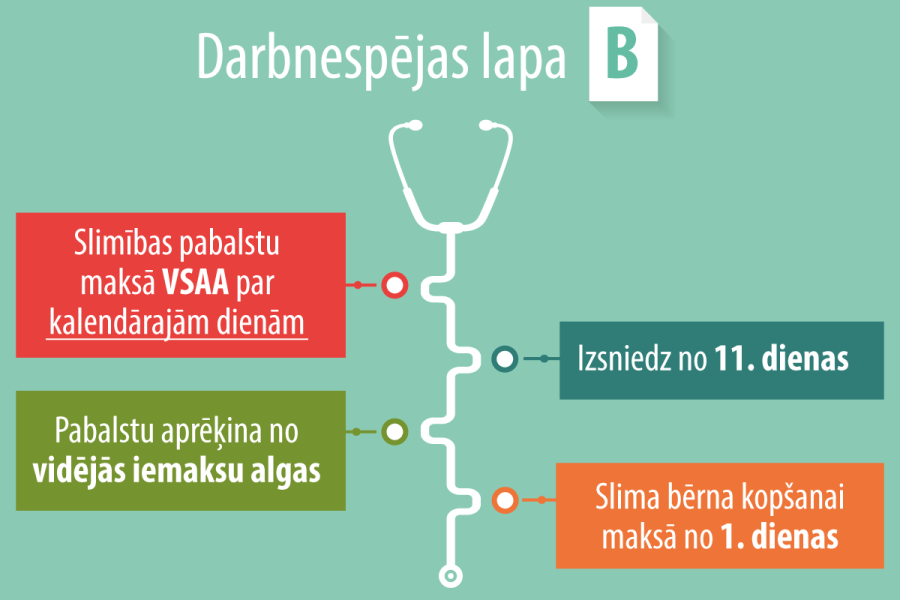 Slimības Lapas B Piešķiršana Un Apmaksa - LV Portāls