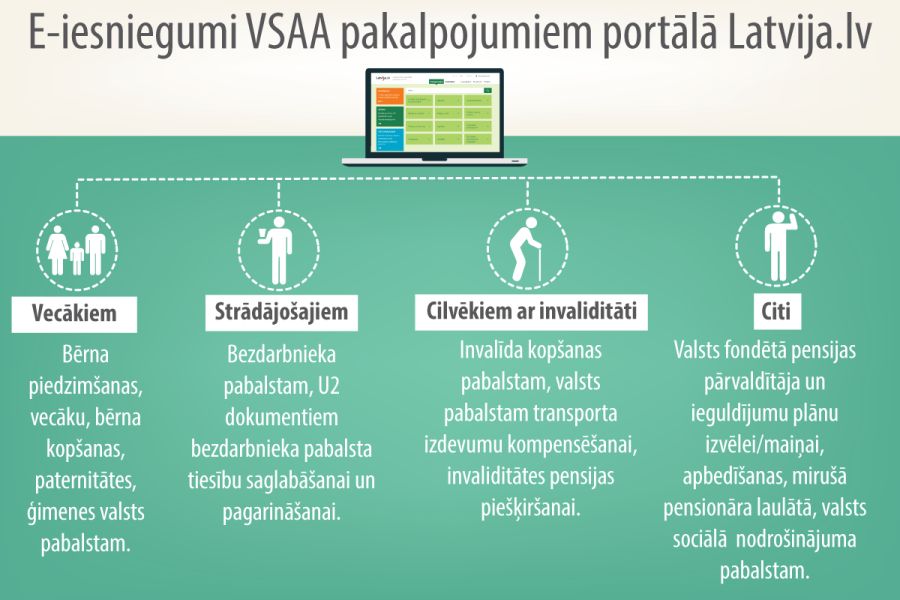 B rnu Un Citus VSAA Pabalstus Var Piepras t Ar E iesniegumu Port l 